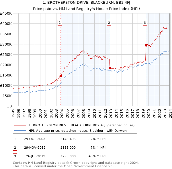 1, BROTHERSTON DRIVE, BLACKBURN, BB2 4FJ: Price paid vs HM Land Registry's House Price Index