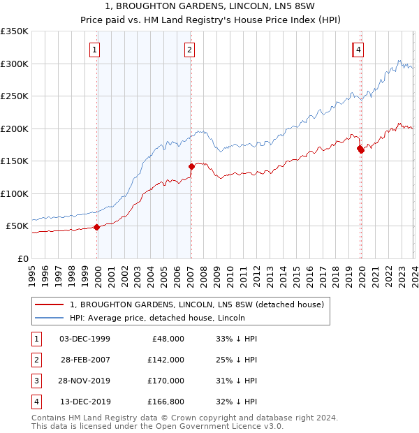 1, BROUGHTON GARDENS, LINCOLN, LN5 8SW: Price paid vs HM Land Registry's House Price Index