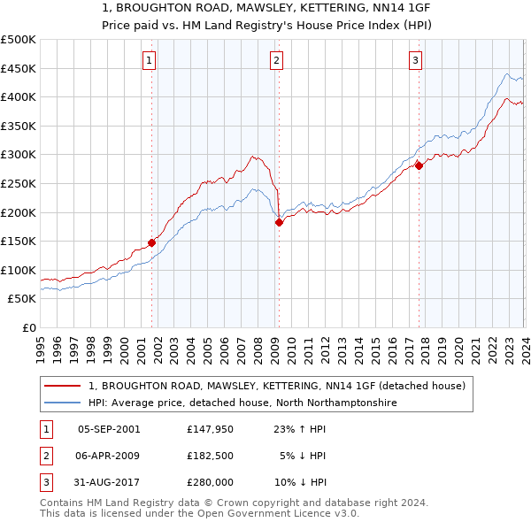 1, BROUGHTON ROAD, MAWSLEY, KETTERING, NN14 1GF: Price paid vs HM Land Registry's House Price Index
