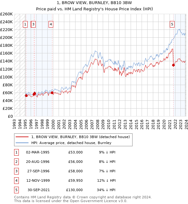 1, BROW VIEW, BURNLEY, BB10 3BW: Price paid vs HM Land Registry's House Price Index