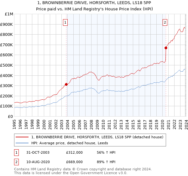 1, BROWNBERRIE DRIVE, HORSFORTH, LEEDS, LS18 5PP: Price paid vs HM Land Registry's House Price Index