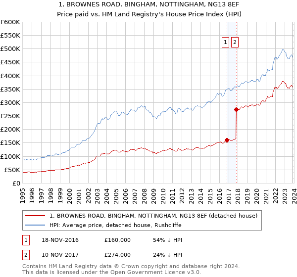 1, BROWNES ROAD, BINGHAM, NOTTINGHAM, NG13 8EF: Price paid vs HM Land Registry's House Price Index