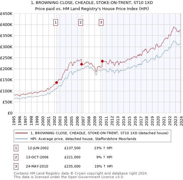 1, BROWNING CLOSE, CHEADLE, STOKE-ON-TRENT, ST10 1XD: Price paid vs HM Land Registry's House Price Index