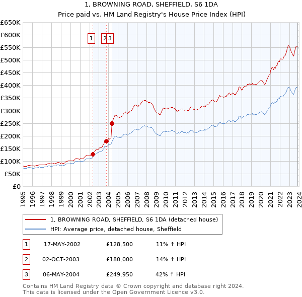 1, BROWNING ROAD, SHEFFIELD, S6 1DA: Price paid vs HM Land Registry's House Price Index