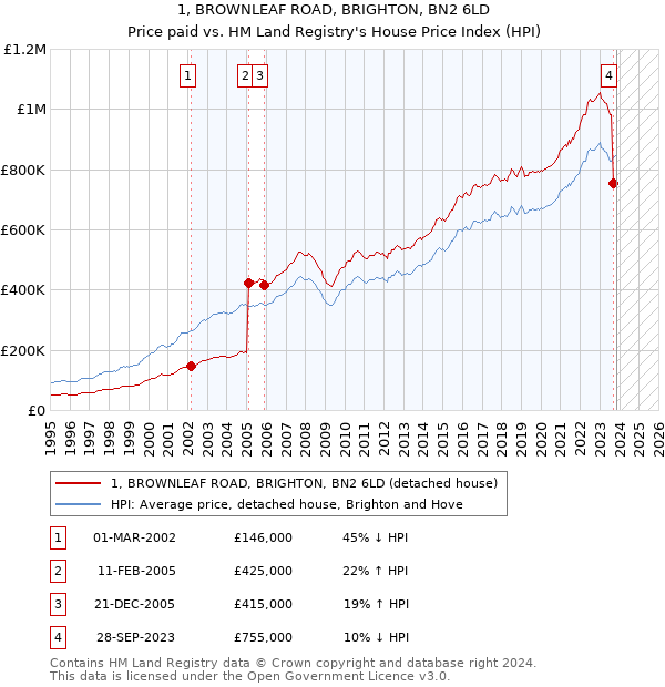 1, BROWNLEAF ROAD, BRIGHTON, BN2 6LD: Price paid vs HM Land Registry's House Price Index