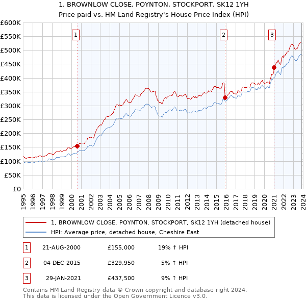 1, BROWNLOW CLOSE, POYNTON, STOCKPORT, SK12 1YH: Price paid vs HM Land Registry's House Price Index