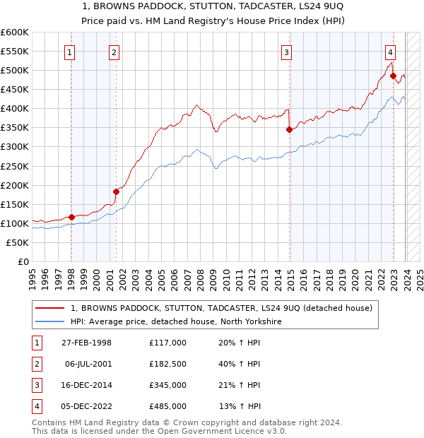 1, BROWNS PADDOCK, STUTTON, TADCASTER, LS24 9UQ: Price paid vs HM Land Registry's House Price Index