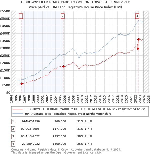 1, BROWNSFIELD ROAD, YARDLEY GOBION, TOWCESTER, NN12 7TY: Price paid vs HM Land Registry's House Price Index