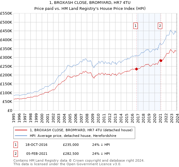 1, BROXASH CLOSE, BROMYARD, HR7 4TU: Price paid vs HM Land Registry's House Price Index