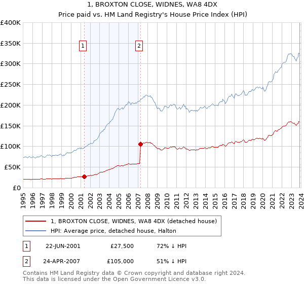 1, BROXTON CLOSE, WIDNES, WA8 4DX: Price paid vs HM Land Registry's House Price Index