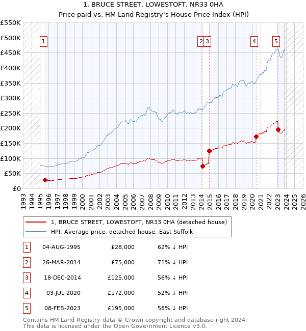 1, BRUCE STREET, LOWESTOFT, NR33 0HA: Price paid vs HM Land Registry's House Price Index