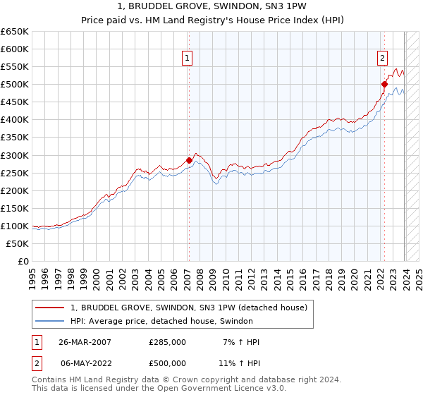 1, BRUDDEL GROVE, SWINDON, SN3 1PW: Price paid vs HM Land Registry's House Price Index