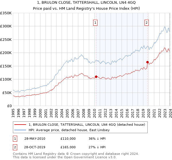 1, BRULON CLOSE, TATTERSHALL, LINCOLN, LN4 4GQ: Price paid vs HM Land Registry's House Price Index