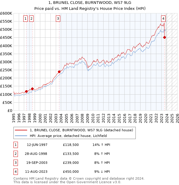 1, BRUNEL CLOSE, BURNTWOOD, WS7 9LG: Price paid vs HM Land Registry's House Price Index