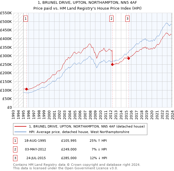 1, BRUNEL DRIVE, UPTON, NORTHAMPTON, NN5 4AF: Price paid vs HM Land Registry's House Price Index