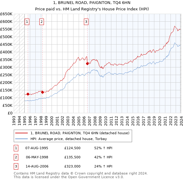 1, BRUNEL ROAD, PAIGNTON, TQ4 6HN: Price paid vs HM Land Registry's House Price Index