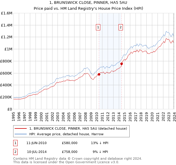 1, BRUNSWICK CLOSE, PINNER, HA5 5AU: Price paid vs HM Land Registry's House Price Index