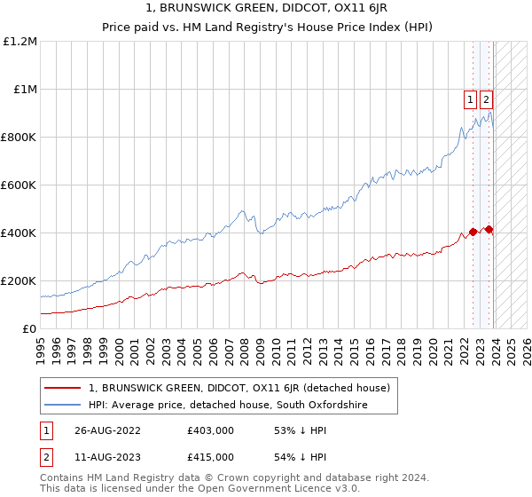 1, BRUNSWICK GREEN, DIDCOT, OX11 6JR: Price paid vs HM Land Registry's House Price Index