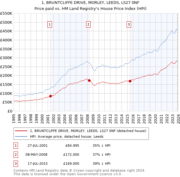 1, BRUNTCLIFFE DRIVE, MORLEY, LEEDS, LS27 0NF: Price paid vs HM Land Registry's House Price Index