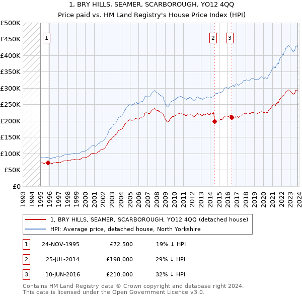 1, BRY HILLS, SEAMER, SCARBOROUGH, YO12 4QQ: Price paid vs HM Land Registry's House Price Index