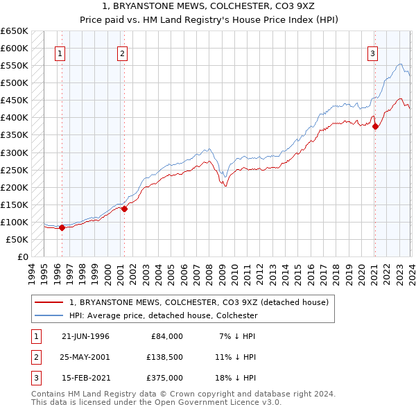 1, BRYANSTONE MEWS, COLCHESTER, CO3 9XZ: Price paid vs HM Land Registry's House Price Index