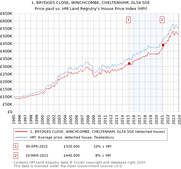1, BRYDGES CLOSE, WINCHCOMBE, CHELTENHAM, GL54 5GE: Price paid vs HM Land Registry's House Price Index