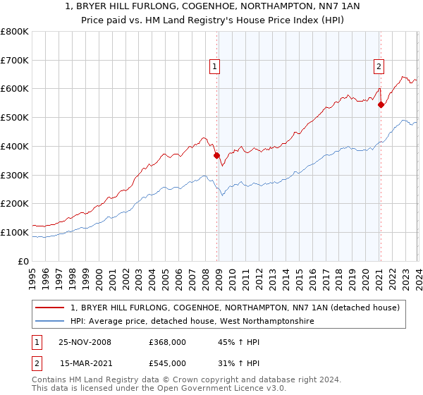 1, BRYER HILL FURLONG, COGENHOE, NORTHAMPTON, NN7 1AN: Price paid vs HM Land Registry's House Price Index