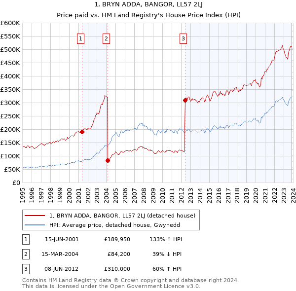 1, BRYN ADDA, BANGOR, LL57 2LJ: Price paid vs HM Land Registry's House Price Index