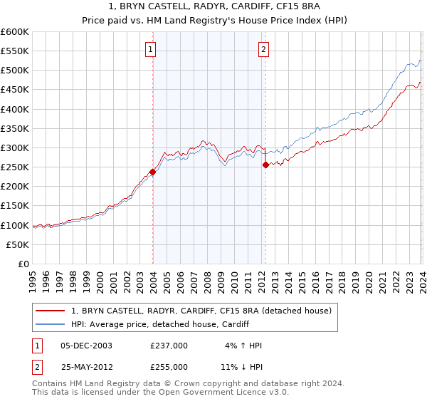 1, BRYN CASTELL, RADYR, CARDIFF, CF15 8RA: Price paid vs HM Land Registry's House Price Index