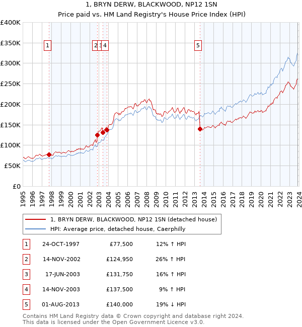 1, BRYN DERW, BLACKWOOD, NP12 1SN: Price paid vs HM Land Registry's House Price Index