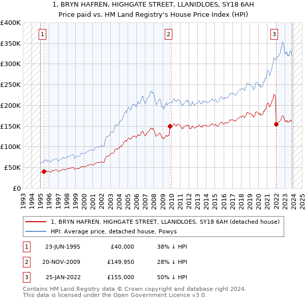1, BRYN HAFREN, HIGHGATE STREET, LLANIDLOES, SY18 6AH: Price paid vs HM Land Registry's House Price Index