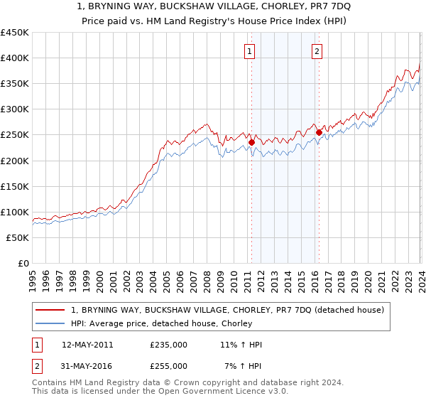 1, BRYNING WAY, BUCKSHAW VILLAGE, CHORLEY, PR7 7DQ: Price paid vs HM Land Registry's House Price Index