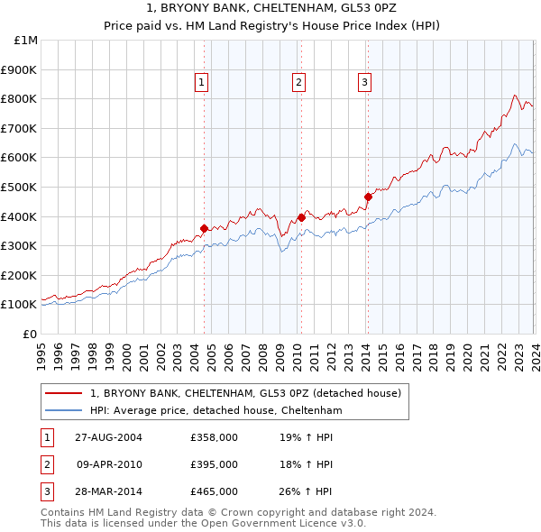 1, BRYONY BANK, CHELTENHAM, GL53 0PZ: Price paid vs HM Land Registry's House Price Index