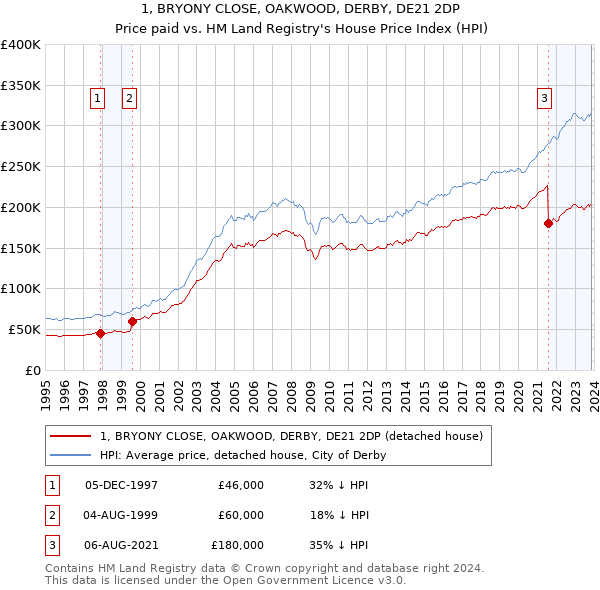 1, BRYONY CLOSE, OAKWOOD, DERBY, DE21 2DP: Price paid vs HM Land Registry's House Price Index