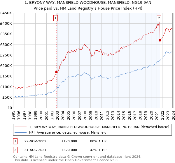 1, BRYONY WAY, MANSFIELD WOODHOUSE, MANSFIELD, NG19 9AN: Price paid vs HM Land Registry's House Price Index