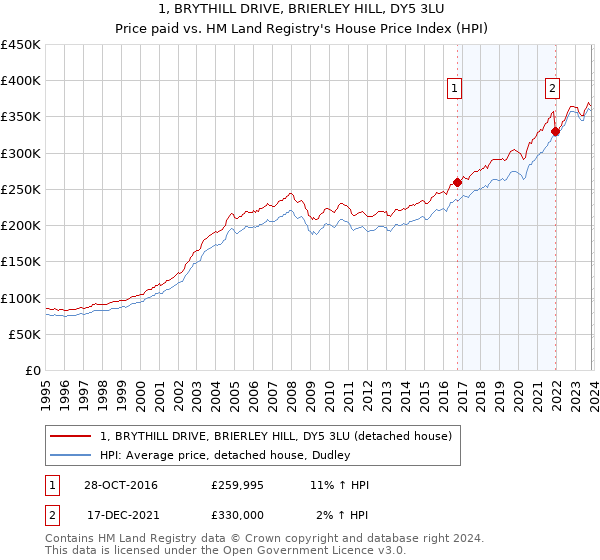 1, BRYTHILL DRIVE, BRIERLEY HILL, DY5 3LU: Price paid vs HM Land Registry's House Price Index