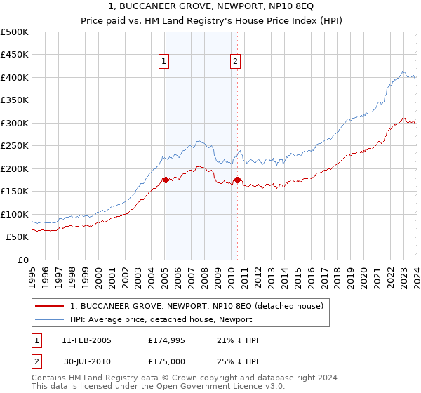 1, BUCCANEER GROVE, NEWPORT, NP10 8EQ: Price paid vs HM Land Registry's House Price Index
