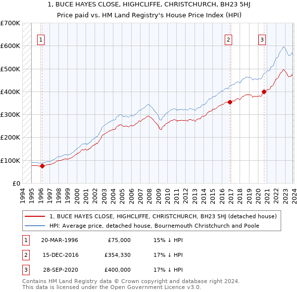 1, BUCE HAYES CLOSE, HIGHCLIFFE, CHRISTCHURCH, BH23 5HJ: Price paid vs HM Land Registry's House Price Index