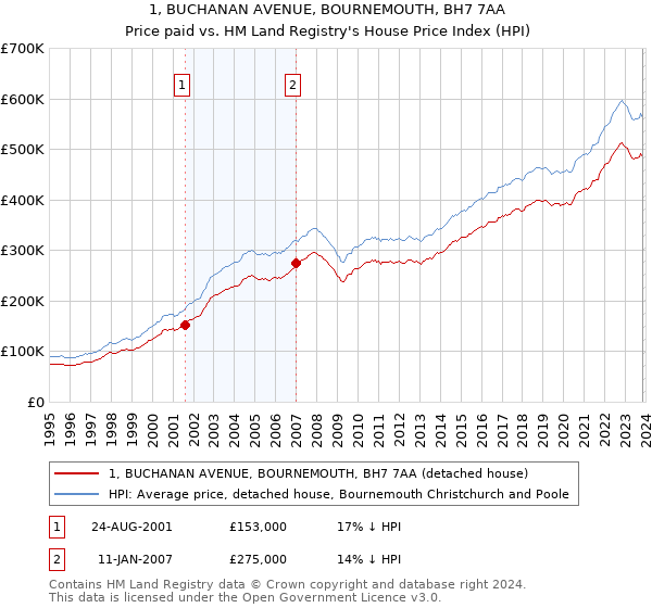 1, BUCHANAN AVENUE, BOURNEMOUTH, BH7 7AA: Price paid vs HM Land Registry's House Price Index
