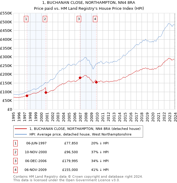 1, BUCHANAN CLOSE, NORTHAMPTON, NN4 8RA: Price paid vs HM Land Registry's House Price Index