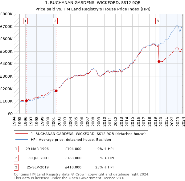 1, BUCHANAN GARDENS, WICKFORD, SS12 9QB: Price paid vs HM Land Registry's House Price Index