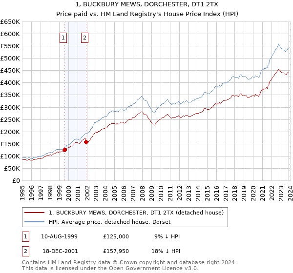1, BUCKBURY MEWS, DORCHESTER, DT1 2TX: Price paid vs HM Land Registry's House Price Index