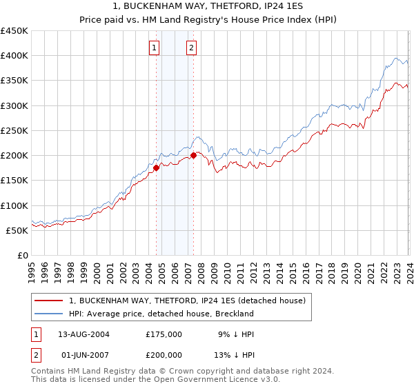 1, BUCKENHAM WAY, THETFORD, IP24 1ES: Price paid vs HM Land Registry's House Price Index