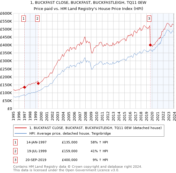 1, BUCKFAST CLOSE, BUCKFAST, BUCKFASTLEIGH, TQ11 0EW: Price paid vs HM Land Registry's House Price Index