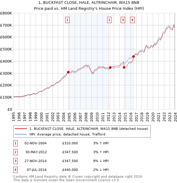 1, BUCKFAST CLOSE, HALE, ALTRINCHAM, WA15 8NB: Price paid vs HM Land Registry's House Price Index