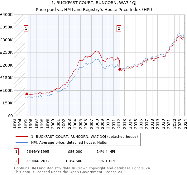 1, BUCKFAST COURT, RUNCORN, WA7 1QJ: Price paid vs HM Land Registry's House Price Index