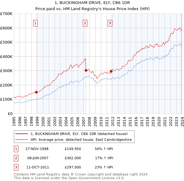 1, BUCKINGHAM DRIVE, ELY, CB6 1DR: Price paid vs HM Land Registry's House Price Index