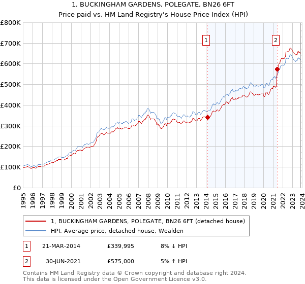 1, BUCKINGHAM GARDENS, POLEGATE, BN26 6FT: Price paid vs HM Land Registry's House Price Index