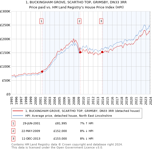 1, BUCKINGHAM GROVE, SCARTHO TOP, GRIMSBY, DN33 3RR: Price paid vs HM Land Registry's House Price Index