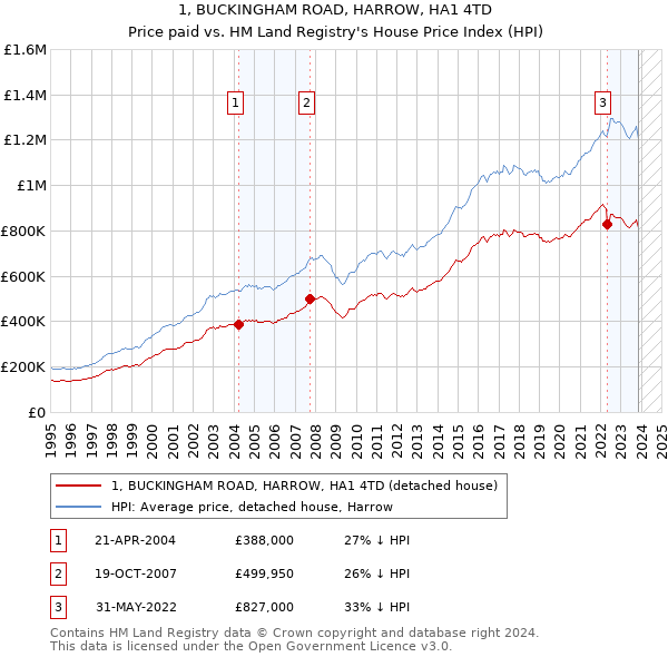1, BUCKINGHAM ROAD, HARROW, HA1 4TD: Price paid vs HM Land Registry's House Price Index